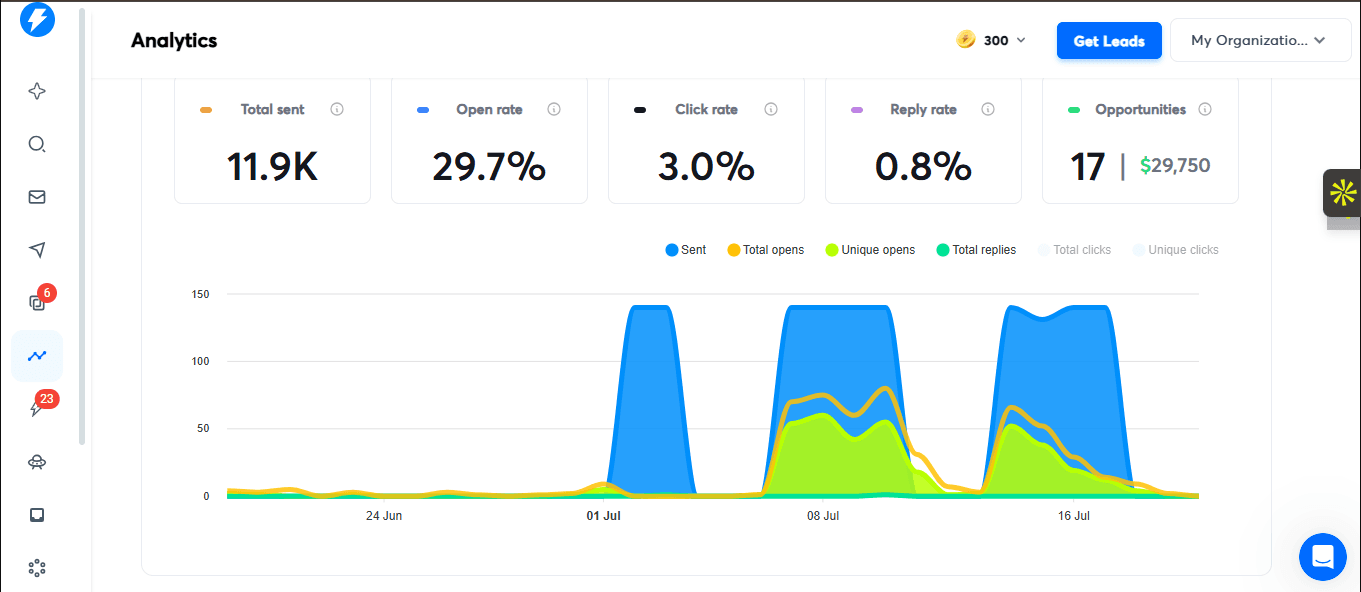 Instantly campaign dashboard showing B2B outbound results